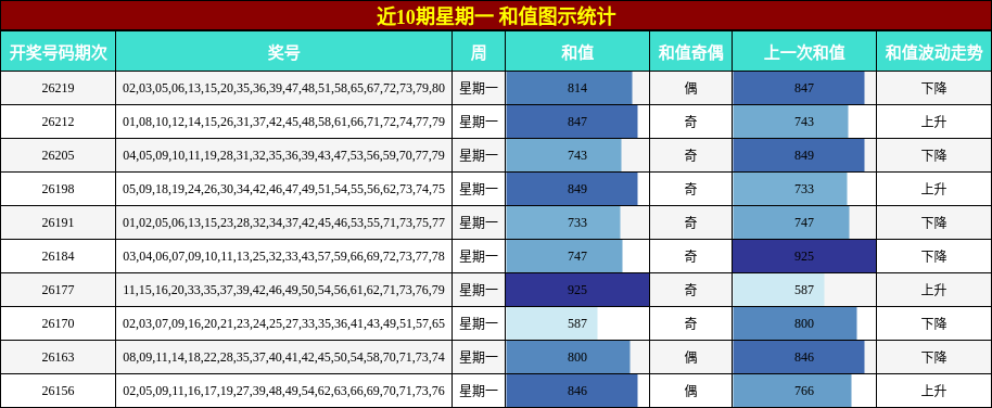 和值分析