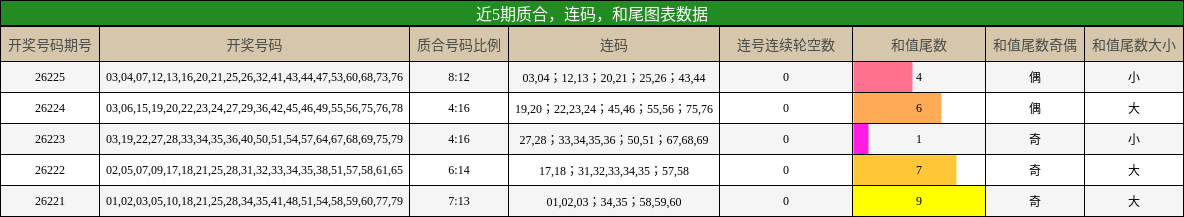 质合分析,连码分析,和尾分析