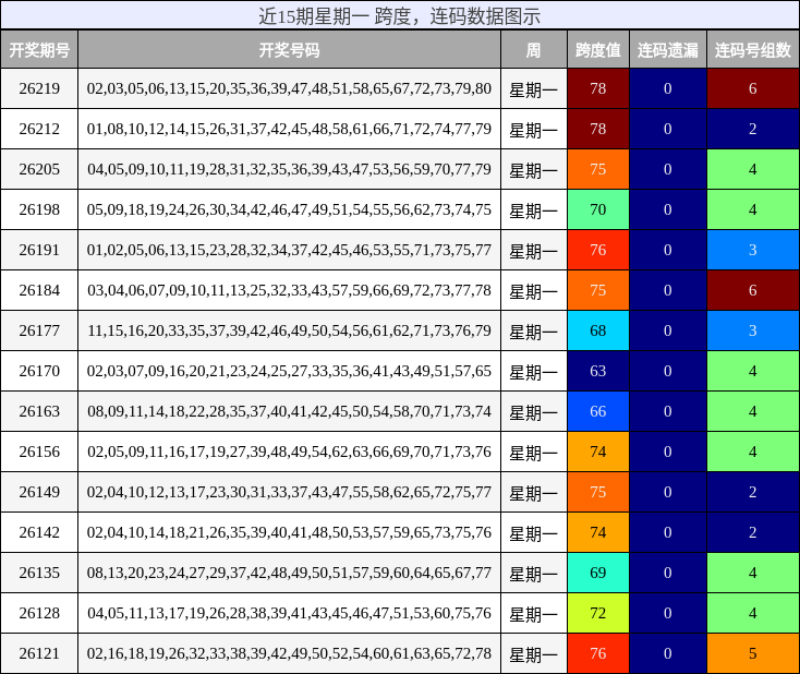 跨度分析,连码分析