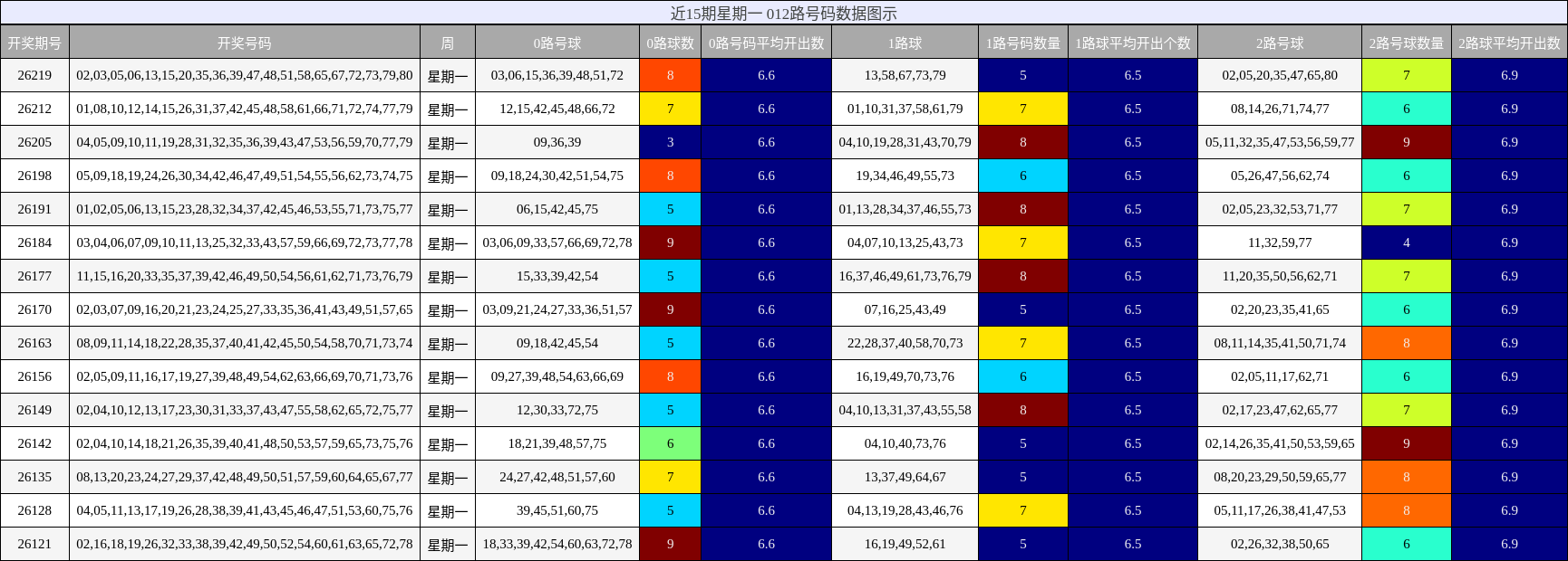 012路号码分析