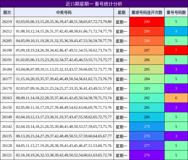 近15期星期一 重号统计分析
