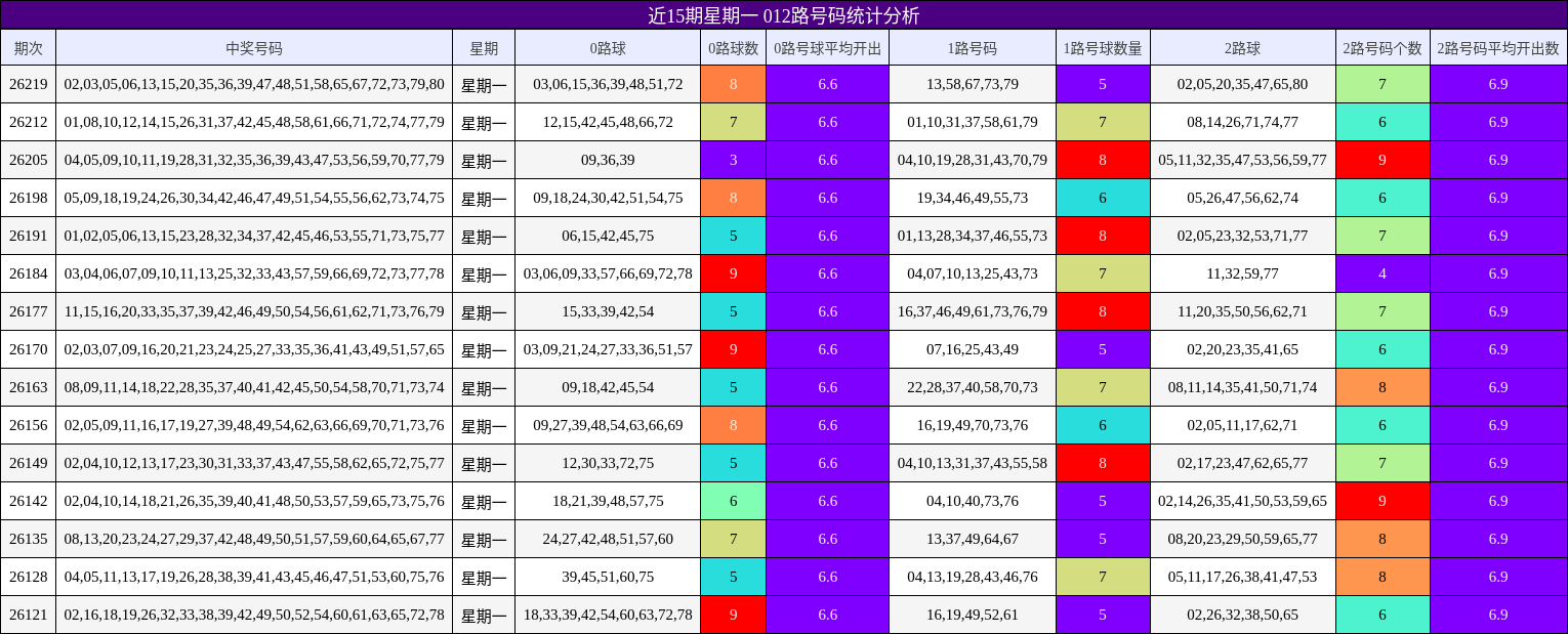 近15期星期一 012路号码统计分析