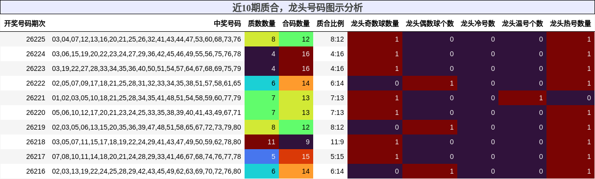 近10期龙头号码图示分析