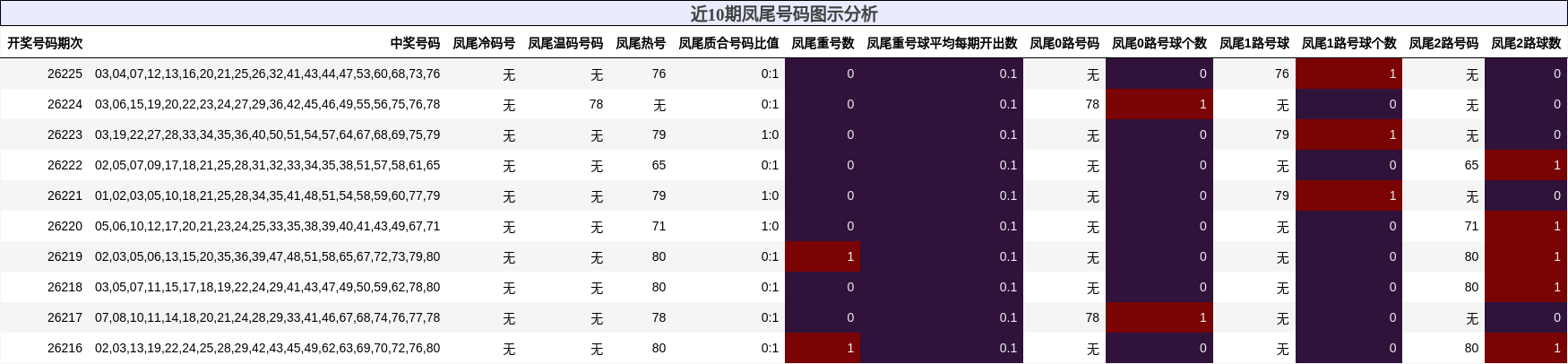 近10期凤尾号码图示分析