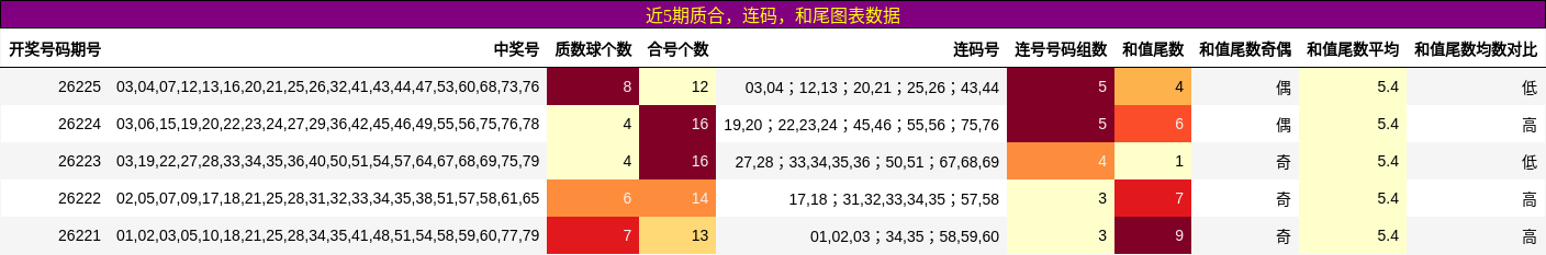 质合分析,连码分析,和尾分析