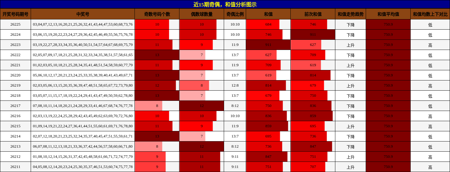 奇偶分析，和值分析