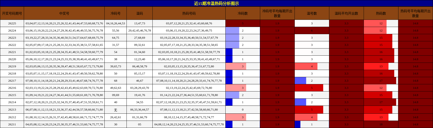 冷温热码分析