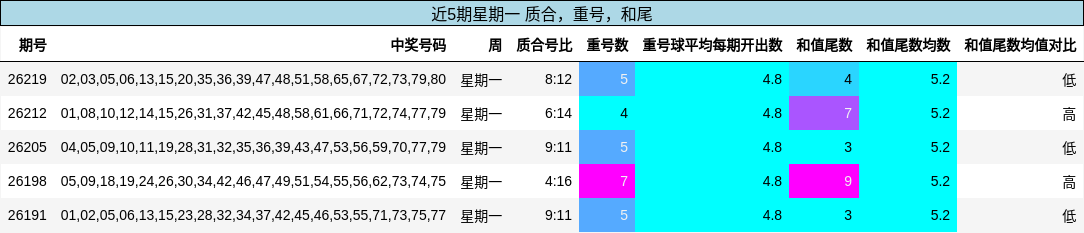 近5期星期一 质合,重号,和尾