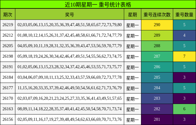 近10期星期一 重号统计表格