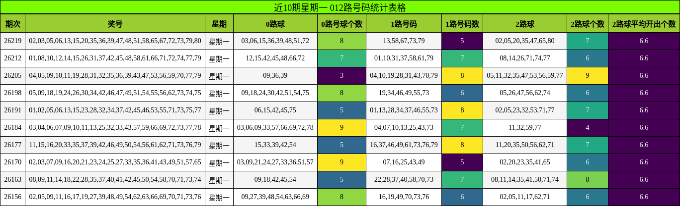 近10期星期一 012路号码统计表格