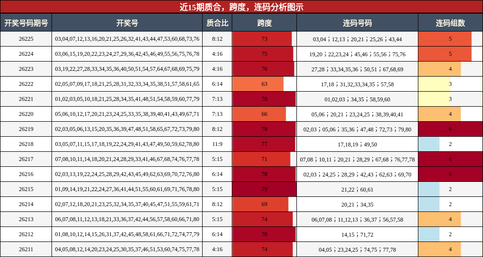 质合分析，跨度分析，连码分析