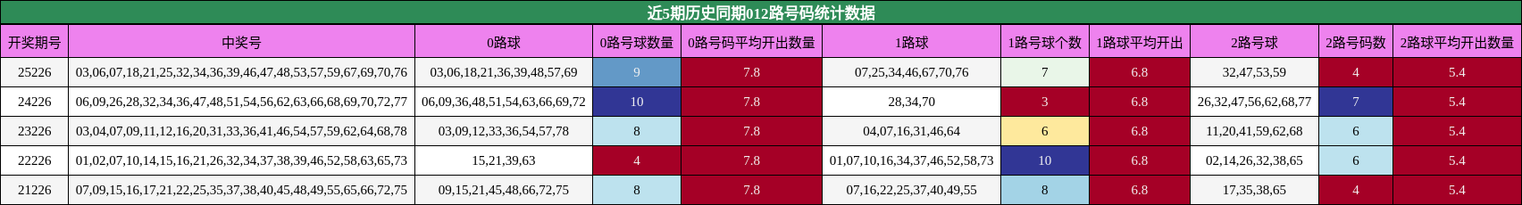 近5期历史同期012路号码统计数据