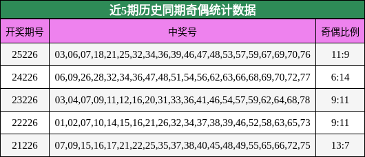 近5期历史同期奇偶统计数据
