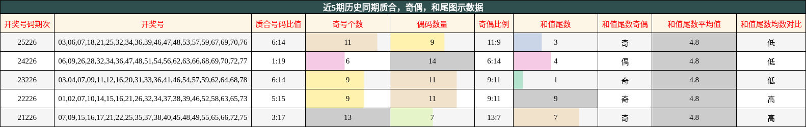 质合分析，奇偶分析，和尾分析