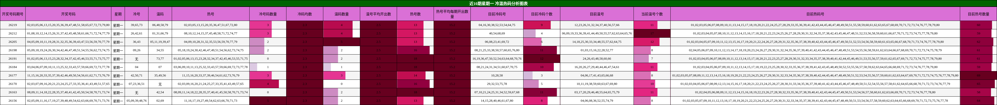 近10期星期一 冷温热码分析图表