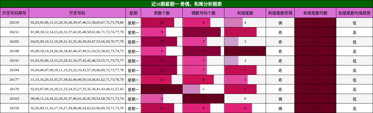 近10期星期一 奇偶,和尾分析图表