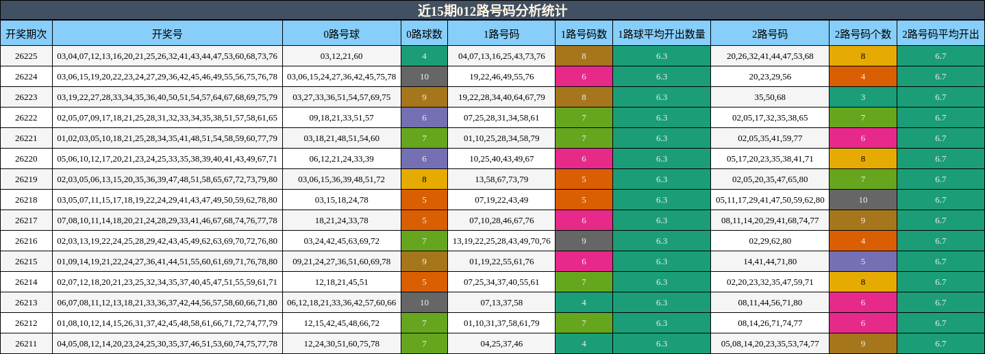 近15期012路号码分析统计