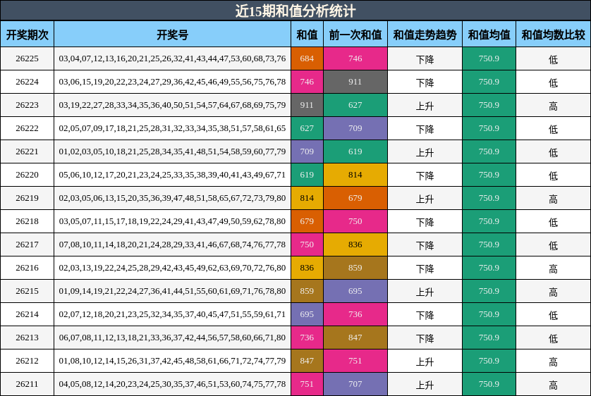 近15期和值分析统计