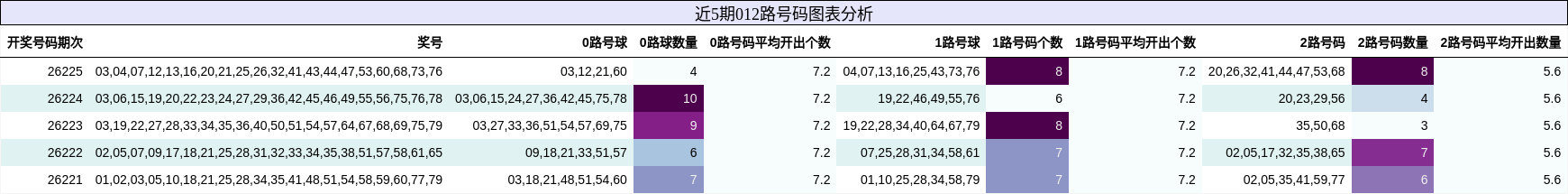 012路号码分析