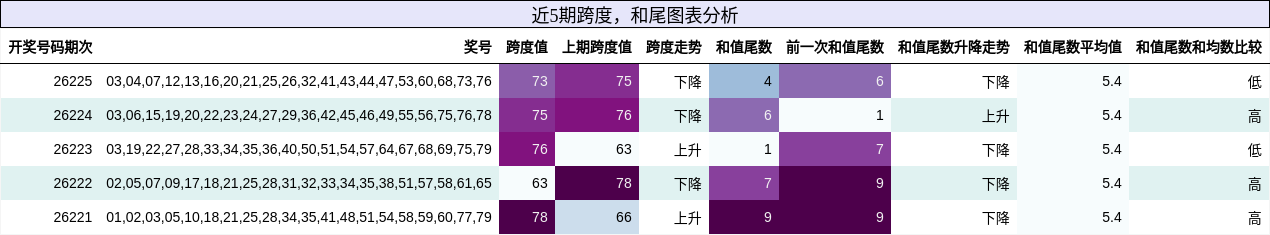 跨度分析，和尾分析