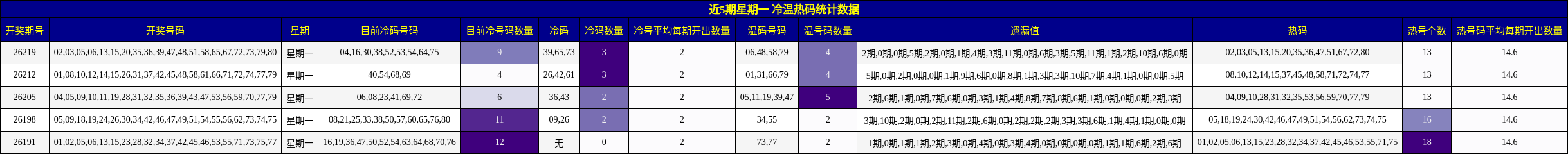 近5期星期一 冷温热码统计数据