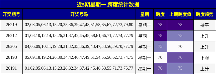 近5期星期一 跨度统计数据