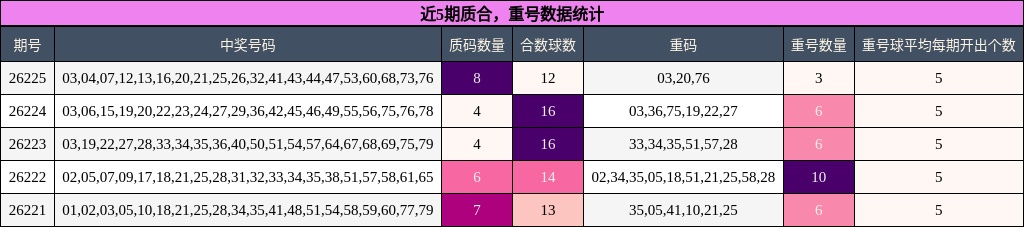 质合分析，重号分析