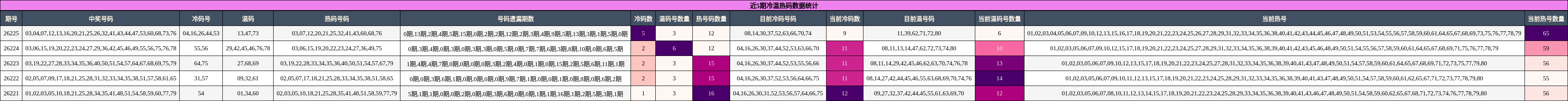 冷温热码分析
