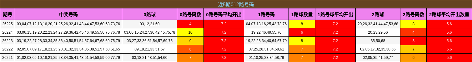 近5期012路号码