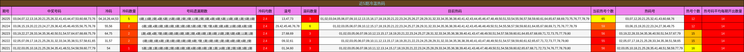 近5期冷温热码