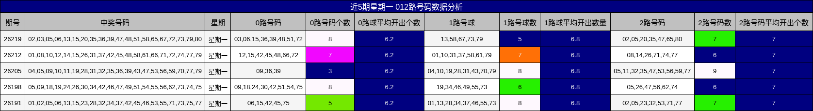 近5期星期一 012路号码数据分析