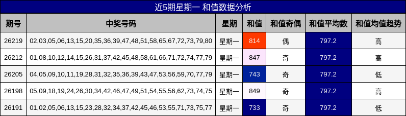近5期星期一 和值数据分析