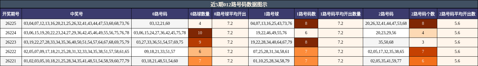 012路号码分析