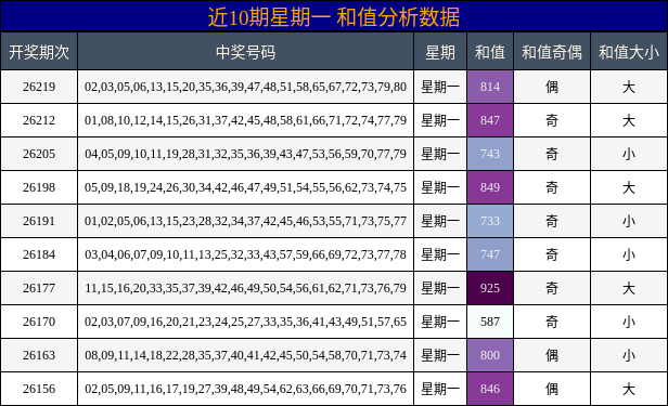 和值分析