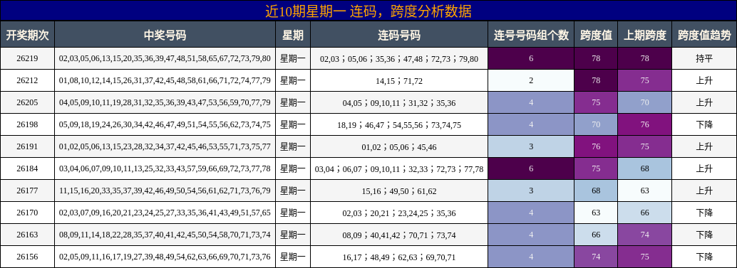 连码分析，跨度分析
