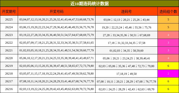 近10期连码统计数据