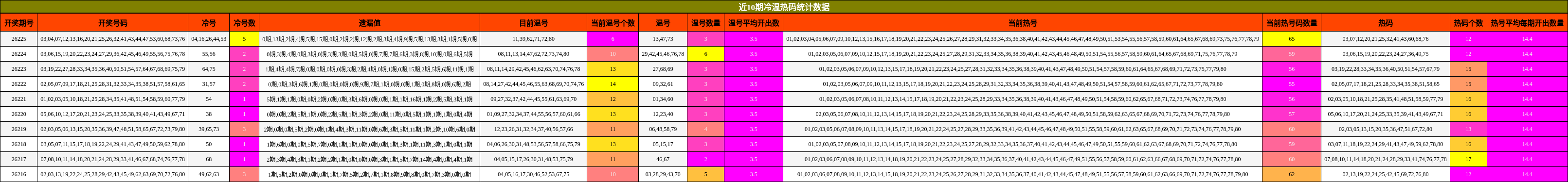 近10期冷温热码统计数据