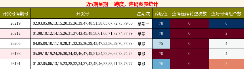 近5期星期一 跨度,连码图表统计
