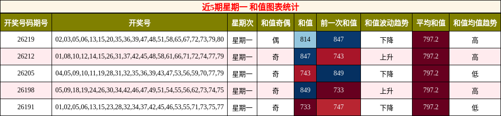 近5期星期一 和值图表统计