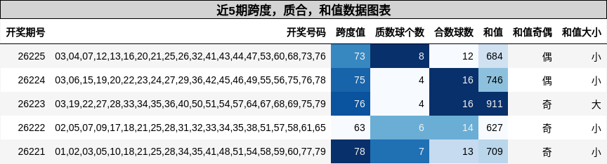 跨度分析，质合分析，和值分析