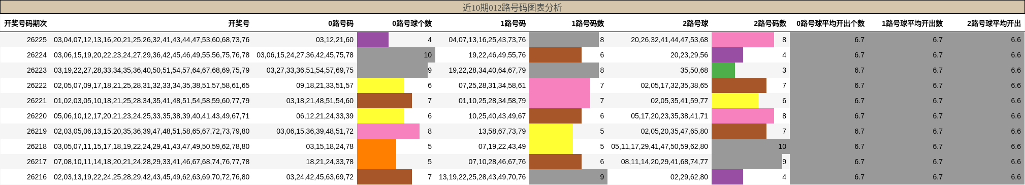 012路号码分析