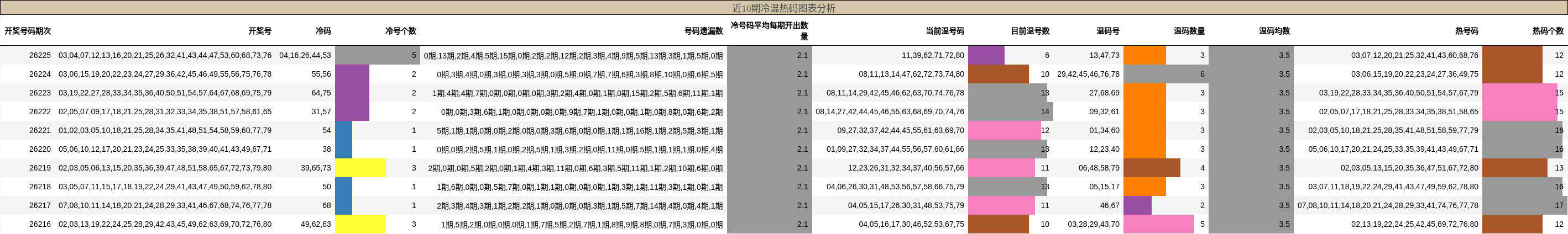 冷温热码分析