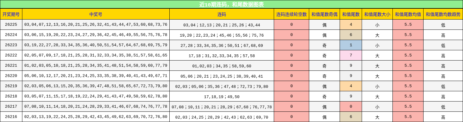 近10期连码,和尾分析