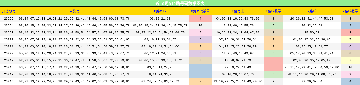 近10期012路号码分析
