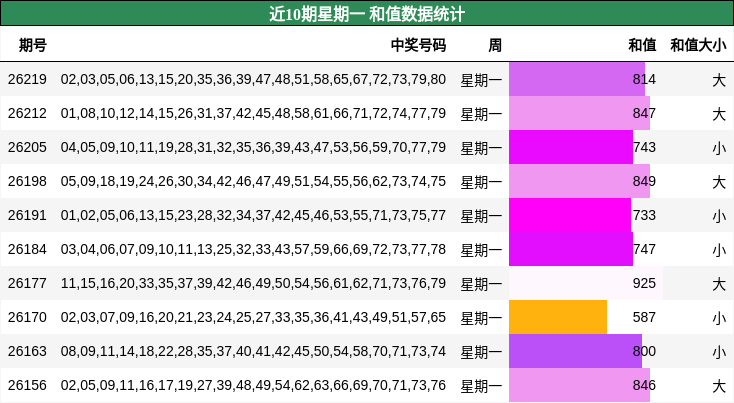 近10期星期一 和值数据统计