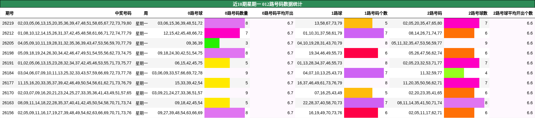 近10期星期一 012路号码数据统计