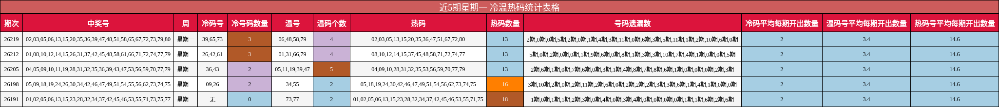 近5期星期一 冷温热码统计表格