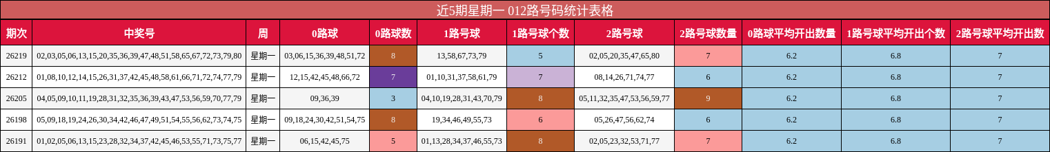 近5期星期一 012路号码统计表格