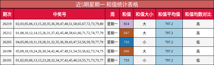 近5期星期一 和值统计表格