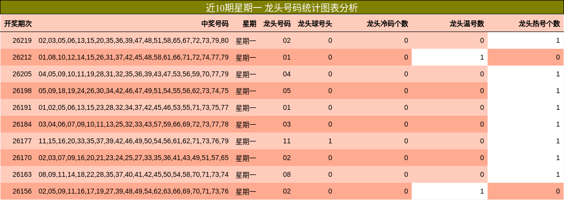近10期星期一 龙头号码统计图表分析